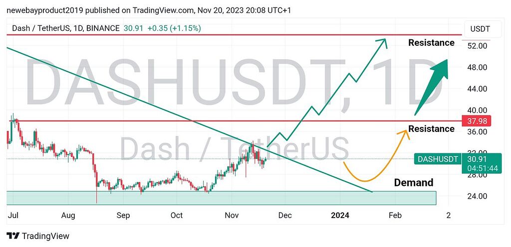 تحلیل چارت بلند مدت dash