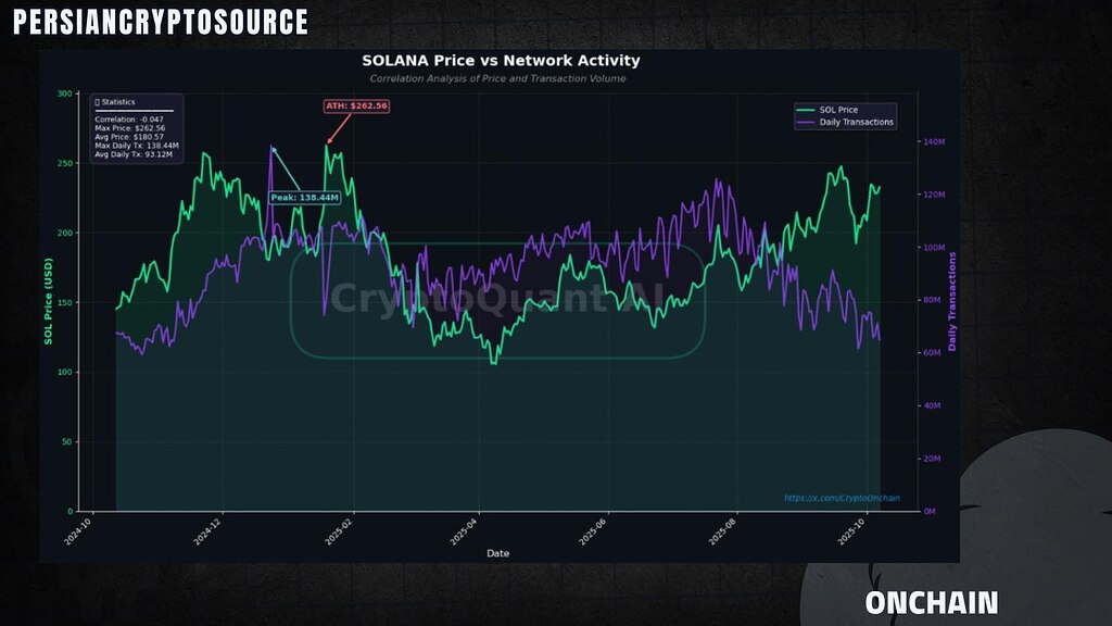 هشدار مهم: افت ۵۰ درصدی تراکنش‌های سولانا، آیا رشد قیمت واقعی است؟ 📉