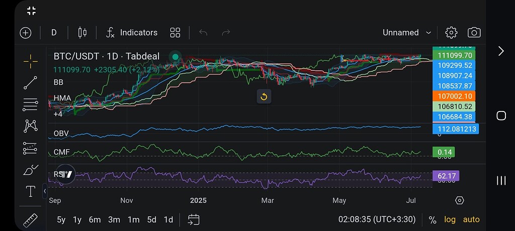 تحلیل بیتکوین (btc): بررسی جامع ساختار بازار و سطوح کلیدی 📈