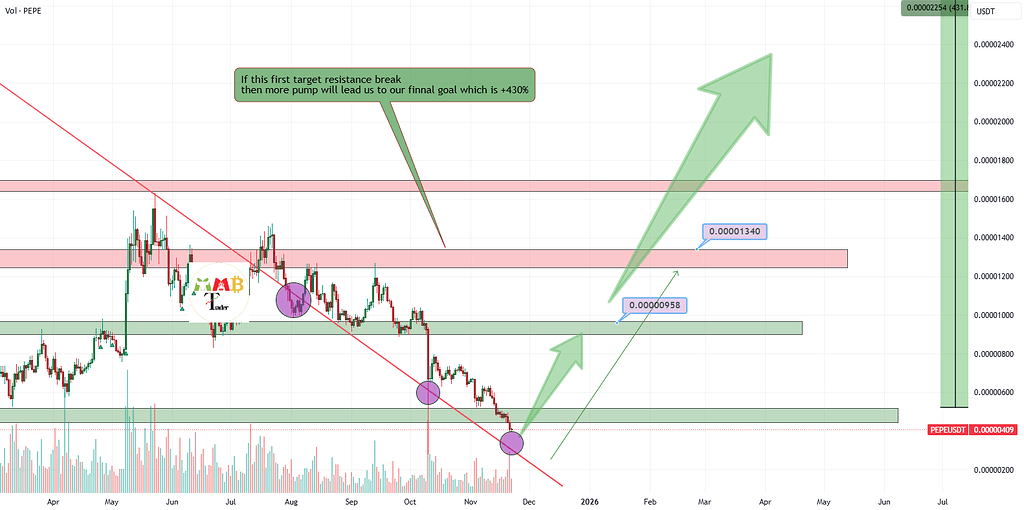 پپه در حمایت مهم هفتگی 📈