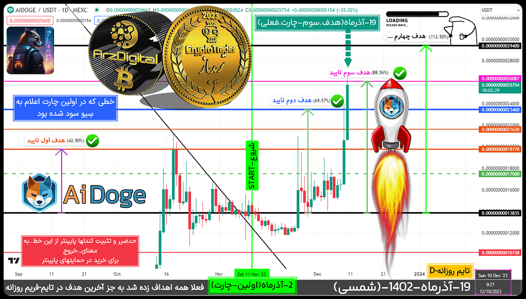 AiDoge - تحلیل نقطه.زنی خطوط از چارت صرافی MeXCoin - تایم روزانه(ِD) - 3هدف اول تکمیل شد