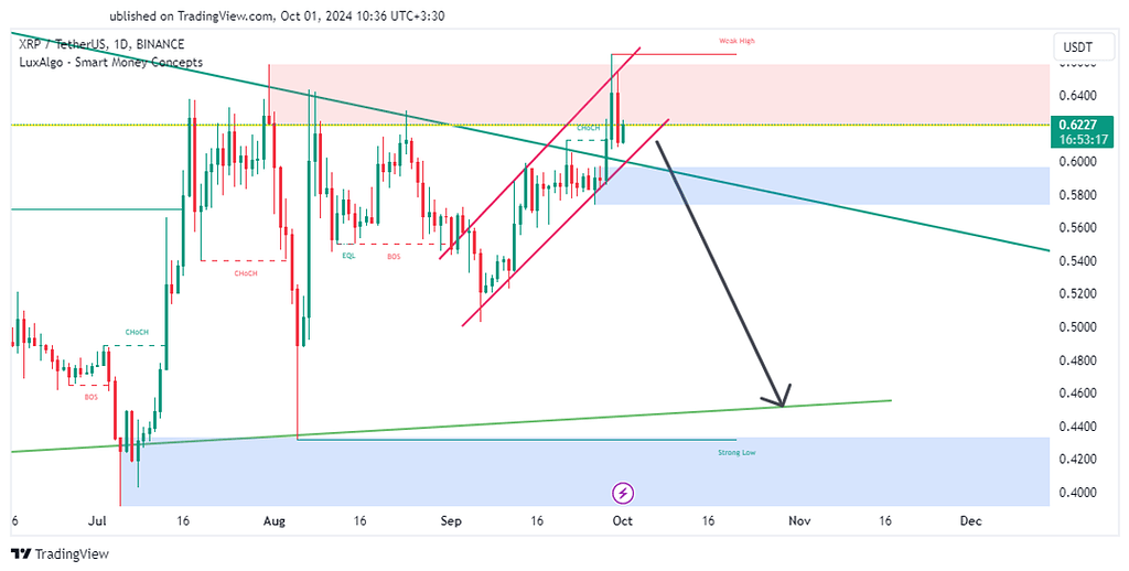 تحلیل تکنیکال ریپل با الگوهای کلاسیک و با توجه به مقاومت استاتیک