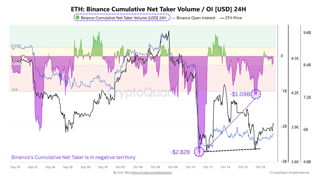 تریدرهای بایننس از حمایت 3,700 دلاری eth بعد از لانگ اسکوئیز دفاع کردند 🛡️