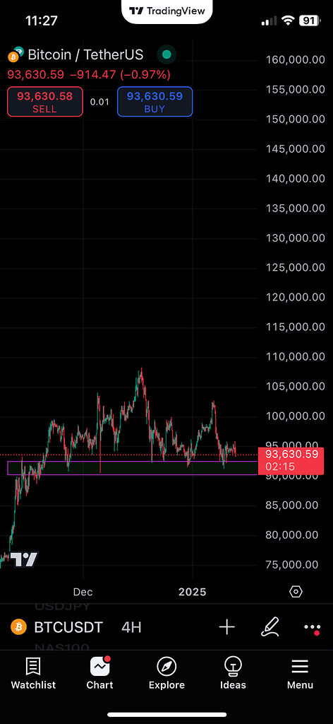 بیت کوین در فاز صعودی