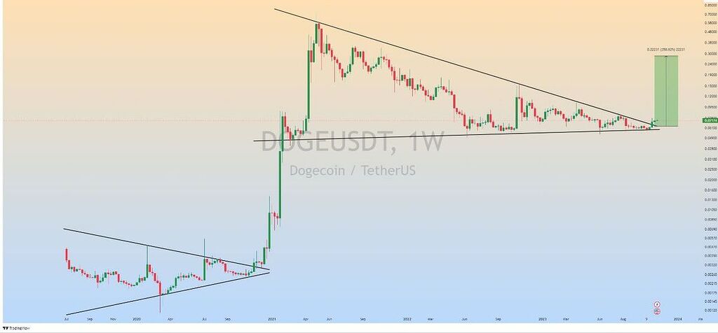 تحلیل doge‌کوین