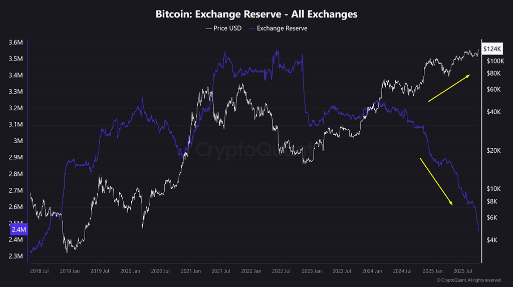 ذخایر بیت‌کوین در صرافی‌ها به پایین‌ترین حد ۷ سال اخیر رسید! 📉