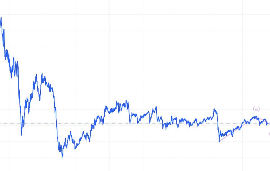 مسیر پیش روی xmr در تایم 4 ساعته