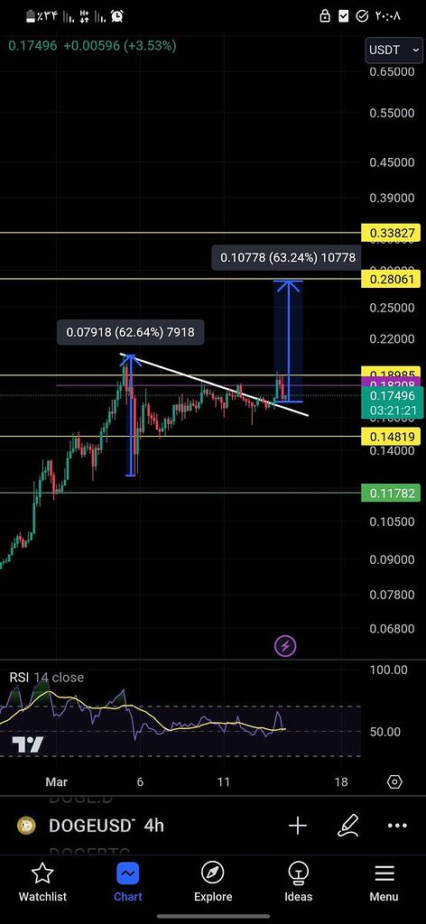تحلیل دوج در تایم چهار ساعته