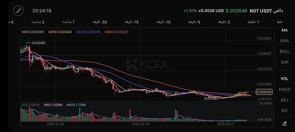 تحلیل کوتاه مدت ارز not