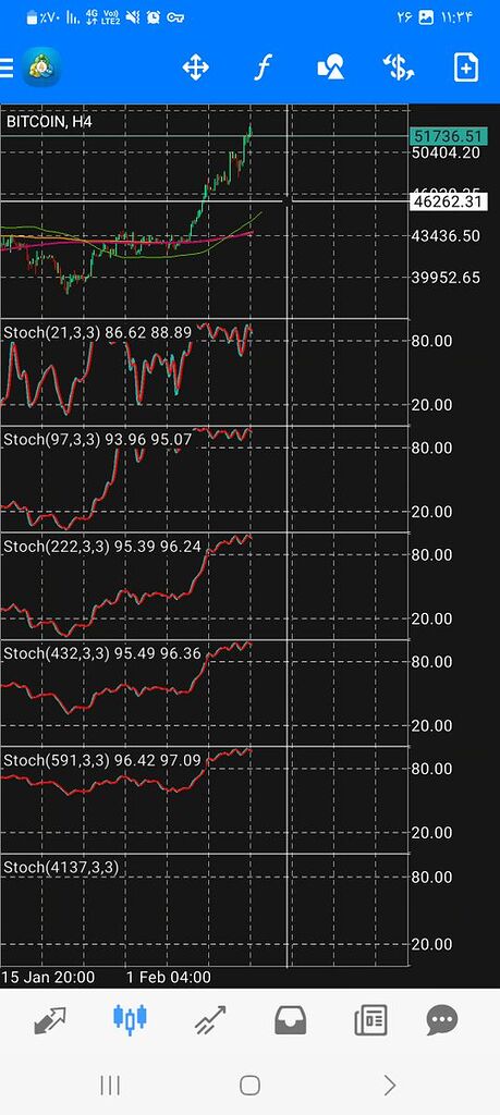 شروع اصلاح بیت کوین تا حدود ۱۱ فروردین