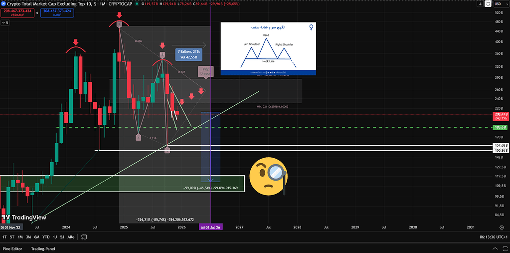 چارت others در تایم ماهانه و تایید الگوی سر و شانه