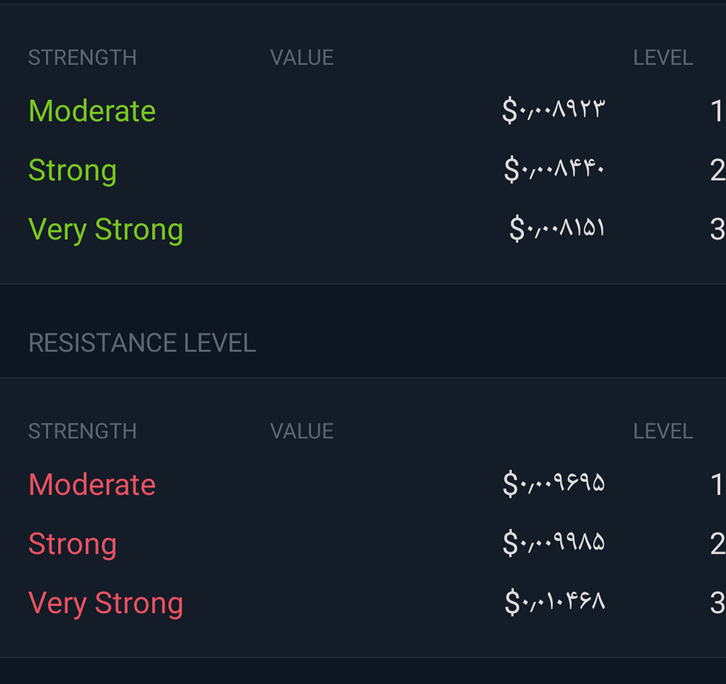 نقاط حمایت و مقاومت تایم فریم روزانه