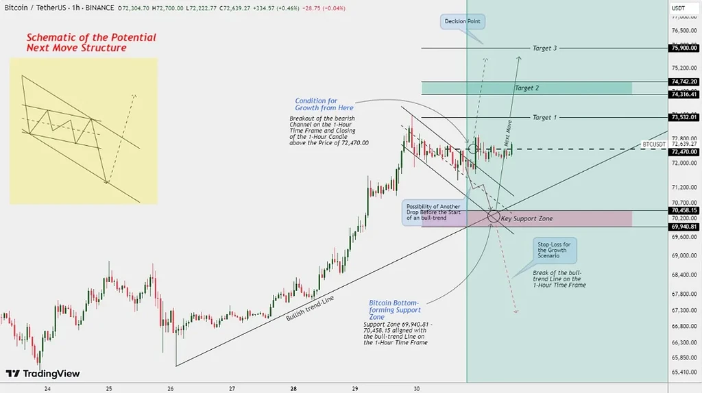 📈پیش بینی حرکت بعدی بیت و مناطق و اهداف حمایتی⁉️