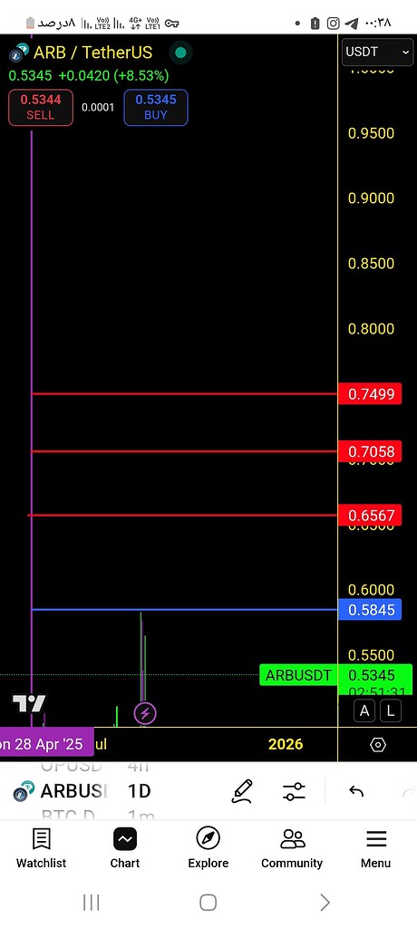 تحلیل تکنیکال: موقعیت شورت و مدیریت سود در بازار 📉💰