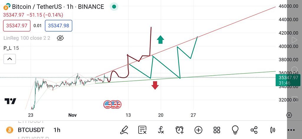چارت یک ساعته بیت کوین