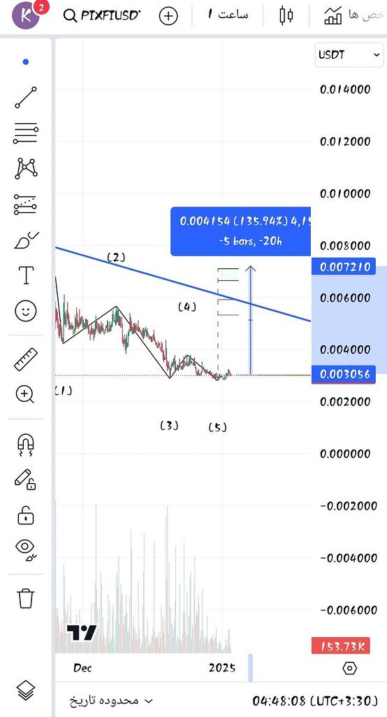 تحلیل روزانه پیکسل ورس