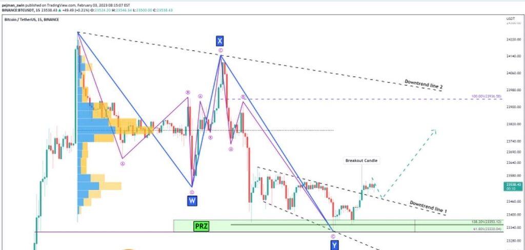به نظرتون منطقه برگشت بیت کوین تکمیل شده ؟؟؟؟