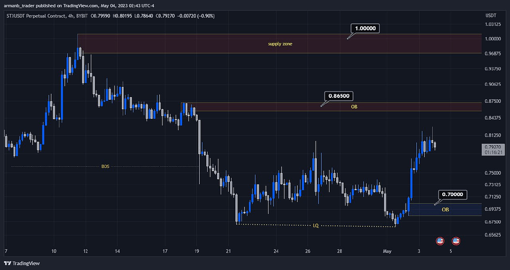 تحلیل درخواستی stx