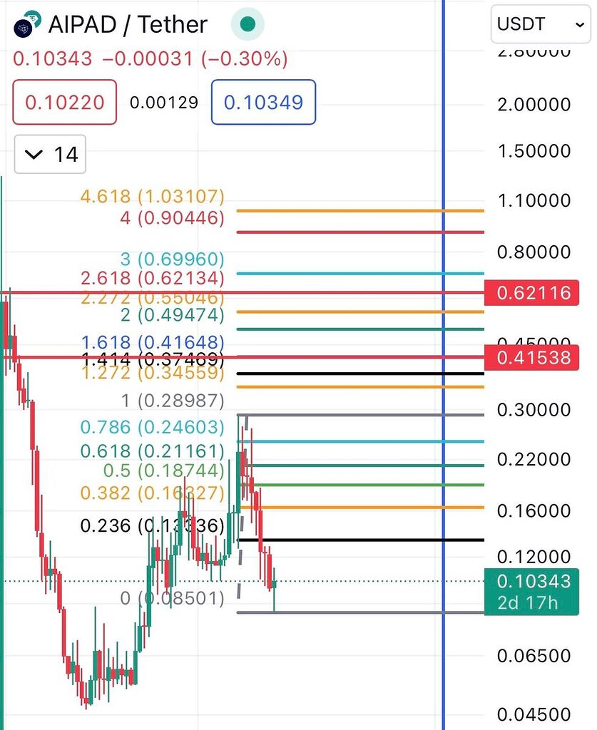 نقاط خروج برای عزیزانی که میان مدتی نگاه به بازار دارند البته این ارز تا قله این سایکل بیت کوین خیلی بالاتر می ره