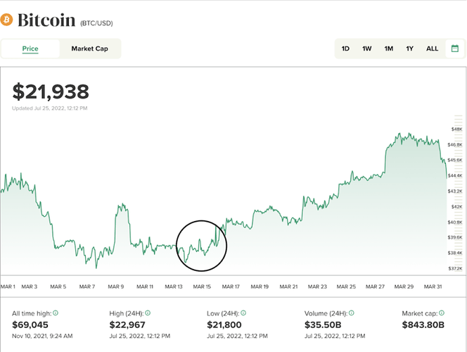 برسی ارتباط نرخ بهره امریکا و بیت کوین برسی ارتباط نرخ بهره امریکا و بیت کوین