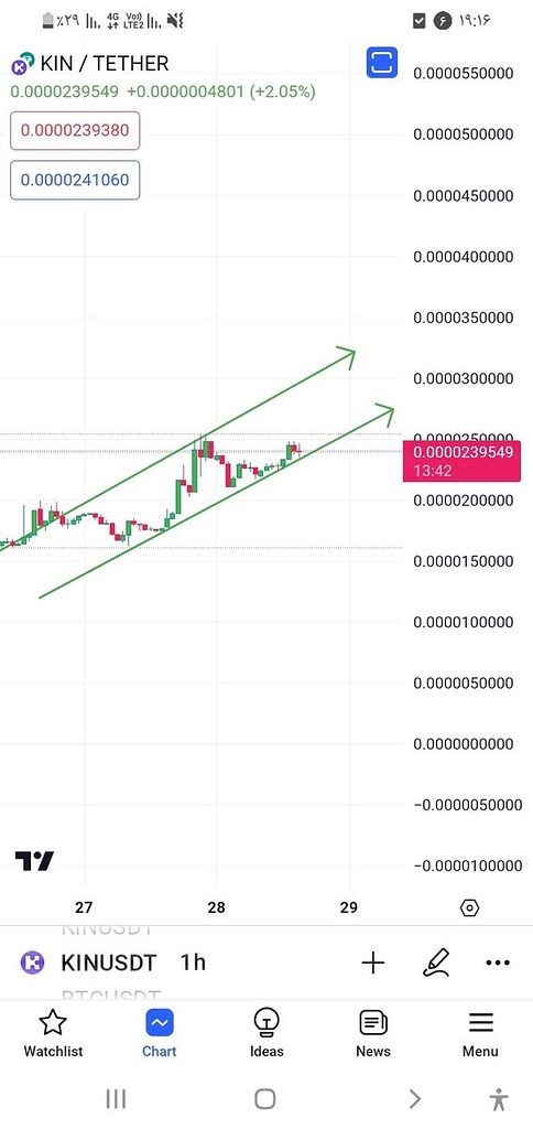 مقاومت پیش رو 0/000030 است در صورت شکست بشدت صعودی