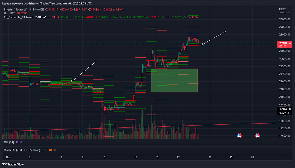 احتمال اصلاح قیمتی