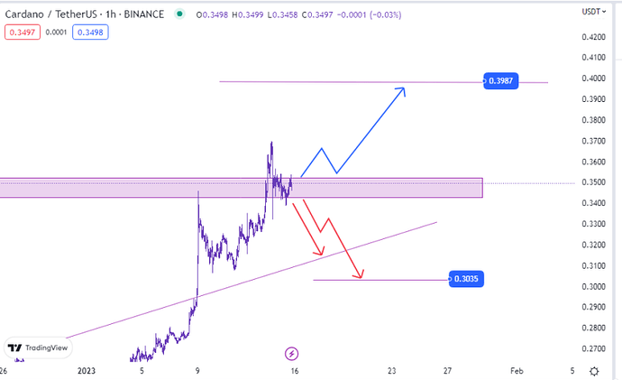 روند حرکتی کاردانو برای هفته پیش رو