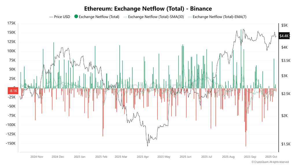 تصویر تحلیل خروجی‌های عظیم اتریوم (eth) از بایننس: فشار عرضه و احتمال تست ۵۰۰۰ دلاری؟ 📈