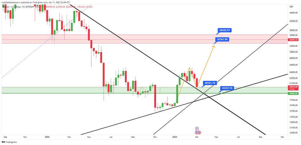 تحلیلی ارز btc/usd در تایم فریم هفتگی w