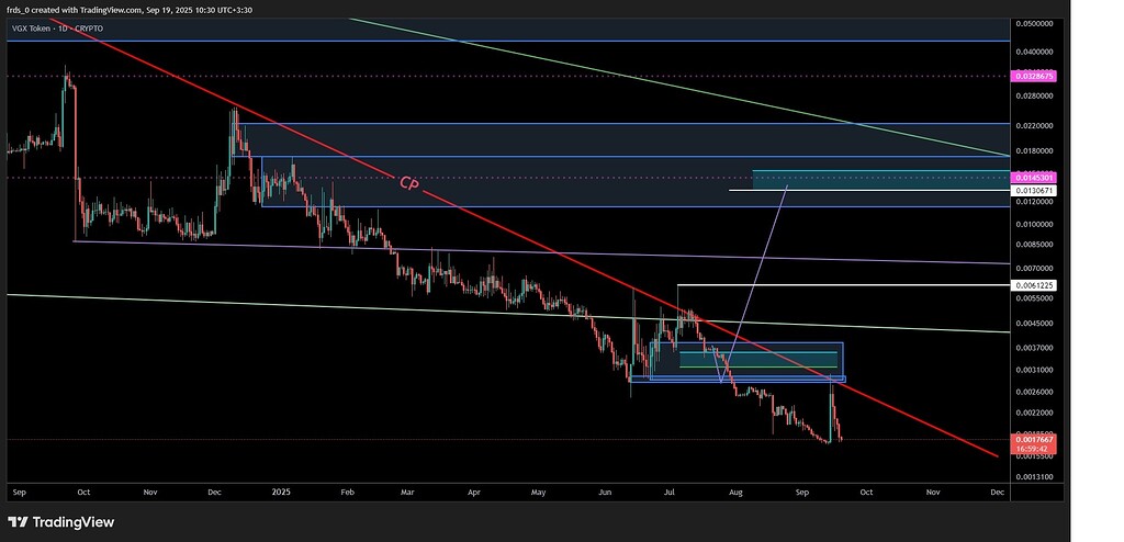 تحلیل هفتگی vgx: بررسی روند صعودی و نقطه شکست 🚀