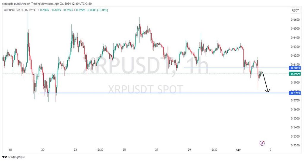 تحلیل ارز ریپل