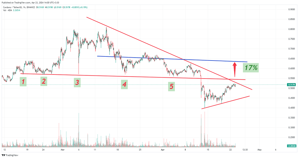 Ada تحلیل تکمیلی(در حال نزدیک شدن به مقاومت)