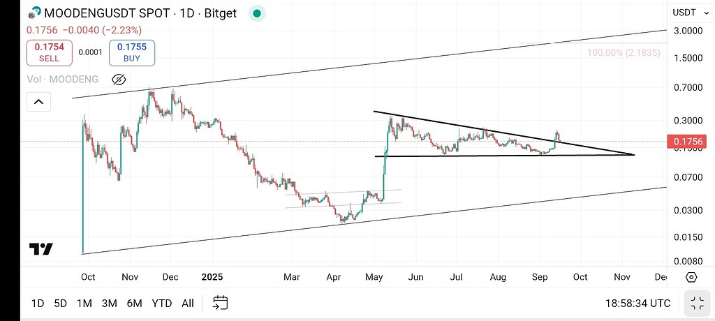 تحلیل جامع مودنگ: از پولبک تا فتح قله ۲ دلاری! 🚀