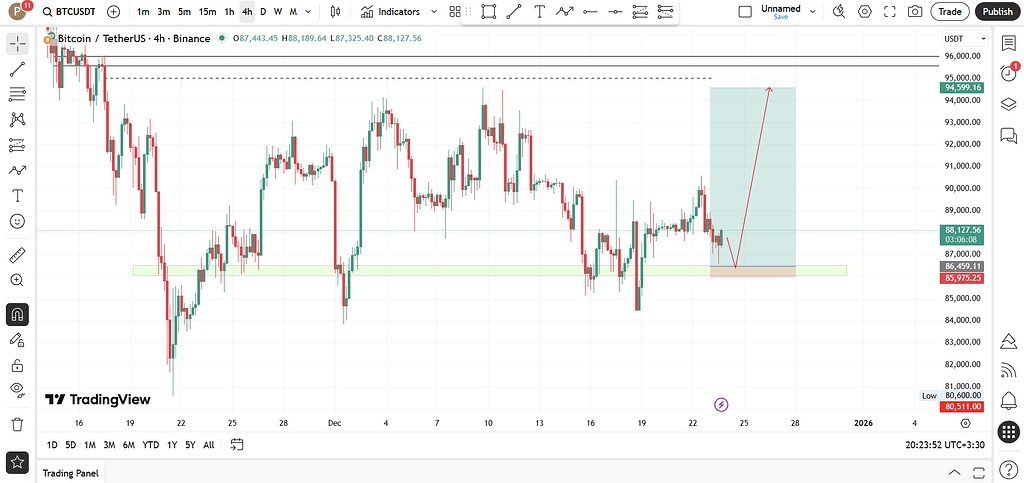 تحلیل ناحیه و ریسک پوزیشن در بازار کریپتو 🚀