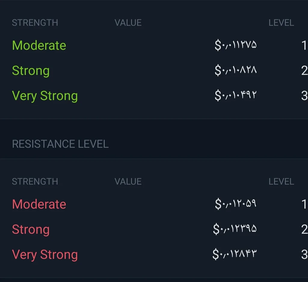 نقاط حمایت و مقاومت تایم فریم روزانه