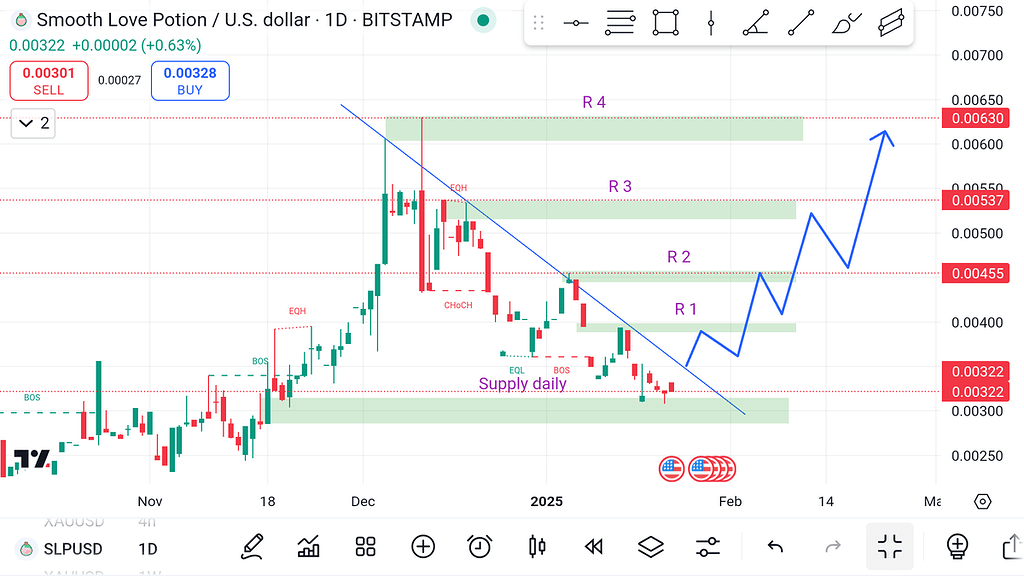 تحلیل ۱ : خط روند روزانه