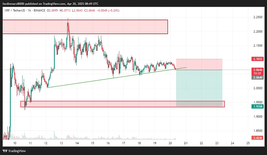 تحلیل ارز ریپل(xrpusdt)