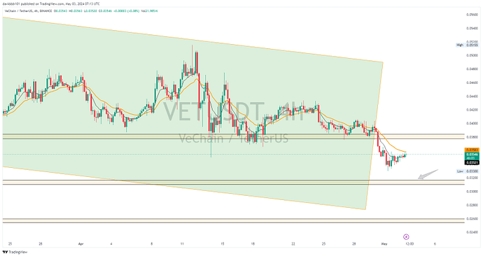 تحلیل {VeChain} مولتی تایم...