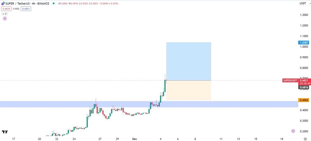 رشد ۲۰۰ درصدی