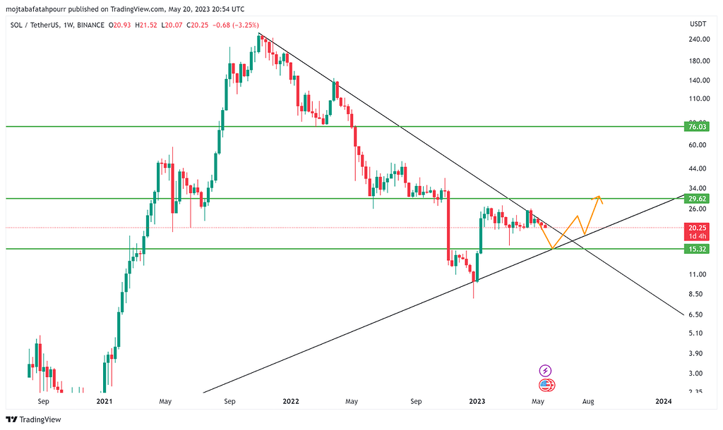 تحلیل بلند مدت سولانا sol/usdt