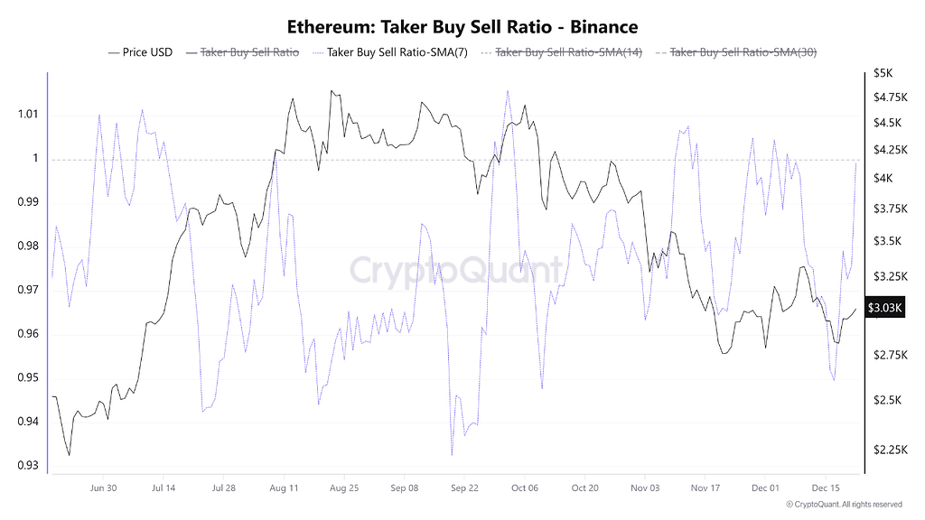 بازگشت نسبت خرید به فروش اتریوم: میانگین ۷ روزه به ۱.۰ رسید 📈