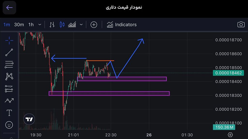 نمودار صعودي در زمان كوتاه مدت