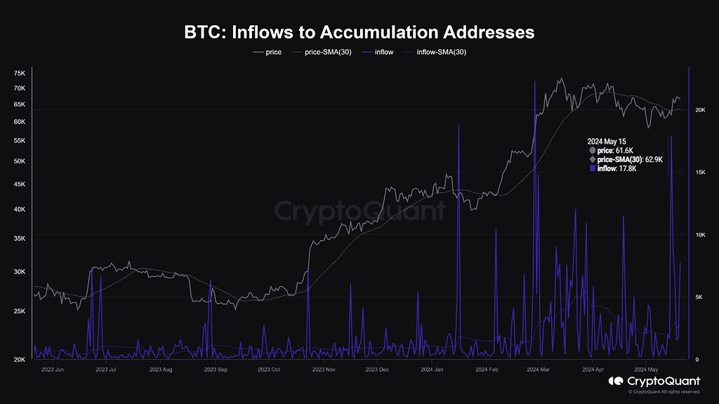 🔍 الگوهای پنهان را آشکار کنیم: ورودی بیت‌کوین به آدرس‌های انباشت در زمان اصلاحات بازار 💰