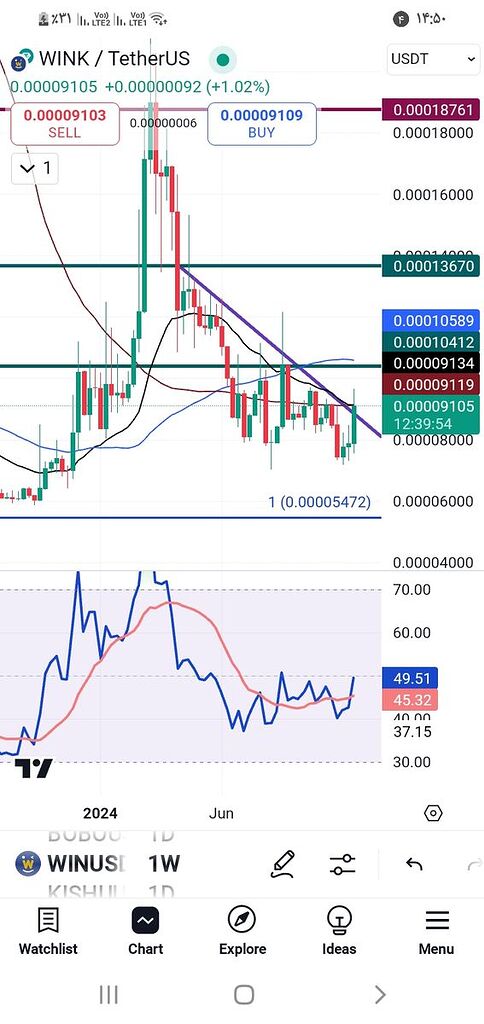 شکست روند نزولی