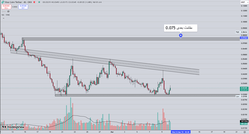 Vine usdt 4h ارز
