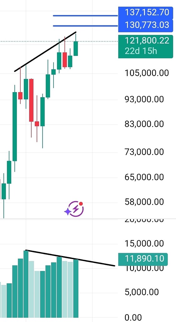 تحلیل واگرایی مکدی و پیش‌بینی آینده بیت‌کوین 📉