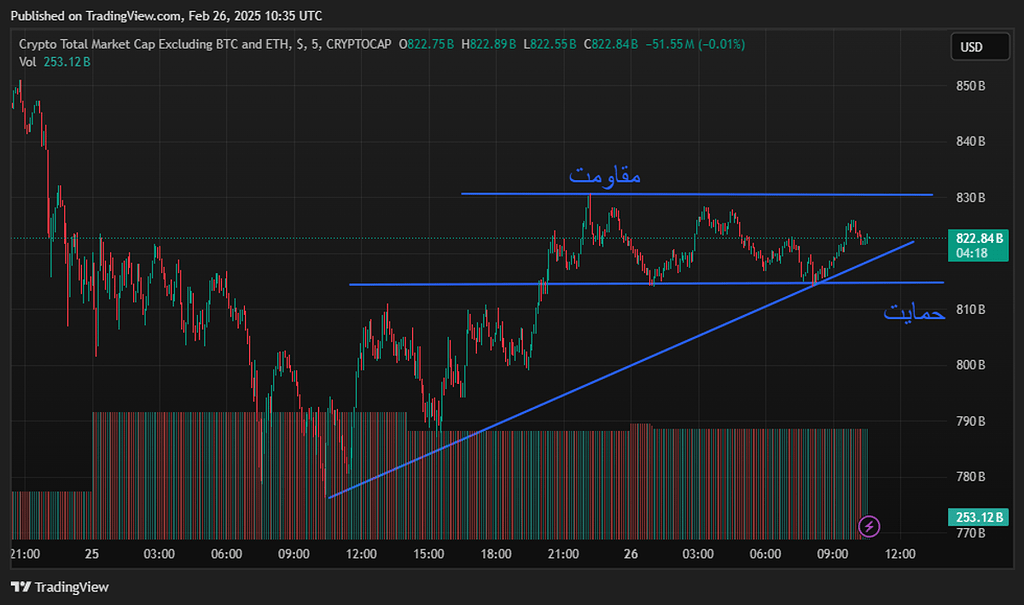 تحلیل توتا 3.تمام ارزا به جز بیت و اتریوم
