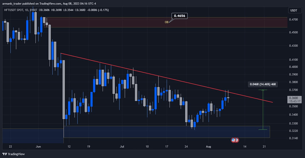 نتیجه تحلیل و اپدیت ارز هش فلو hft : ادامه روند صعودی!؟