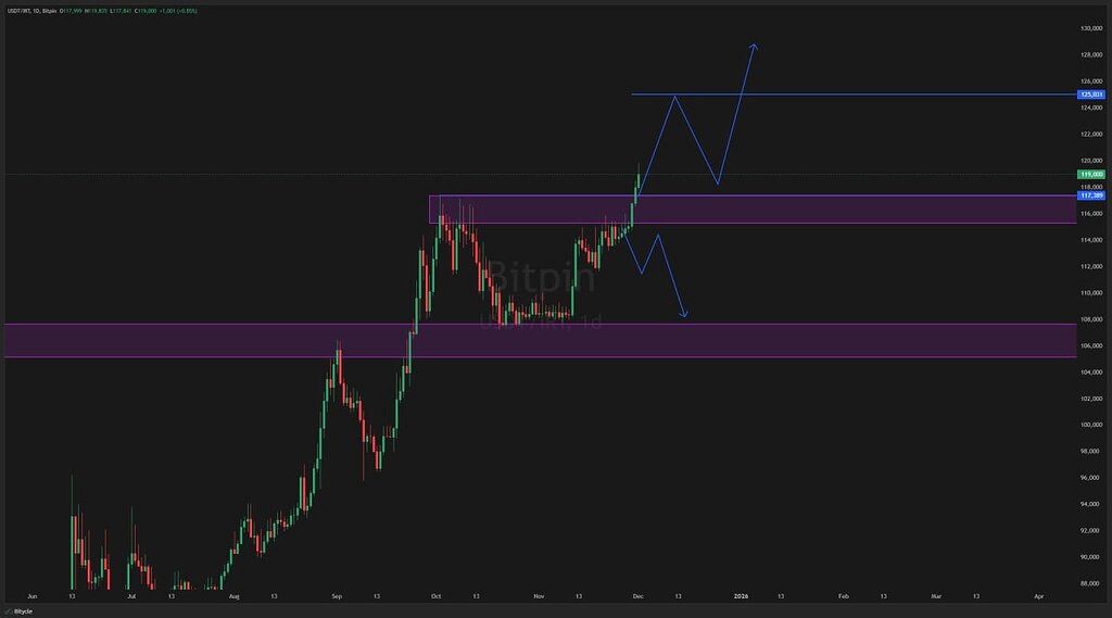 تحلیل تکنیکال تتر (usdt) و احتمال رشد آن به 125 هزار تومان 📈