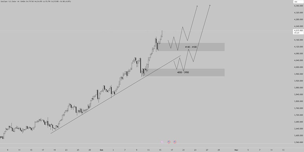 تحلیل اونس جهانی طلا: پیش‌بینی روند صعودی و سطوح حمایتی 📈